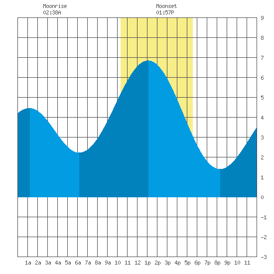 Cape Mordvinof tide chart for Monday, December 23, 2024