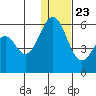 Cape Mordvinof tide chart for Monday, December 23, 2024