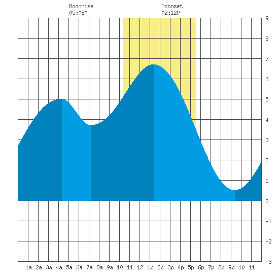 Cape Mordvinof tide chart for Wednesday, December 25, 2024