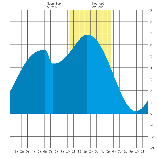 Cape Mordvinof tide chart for Thursday, December 26, 2024