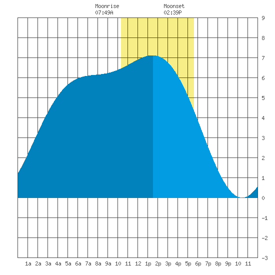 Cape Mordvinof tide chart for Friday, December 27, 2024