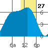 Cape Mordvinof tide chart for Friday, December 27, 2024