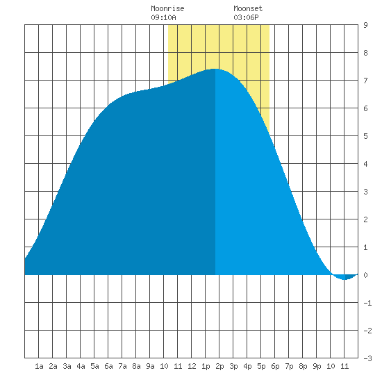 Cape Mordvinof tide chart for Saturday, December 28, 2024