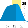 Cape Mordvinof tide chart for Saturday, December 28, 2024