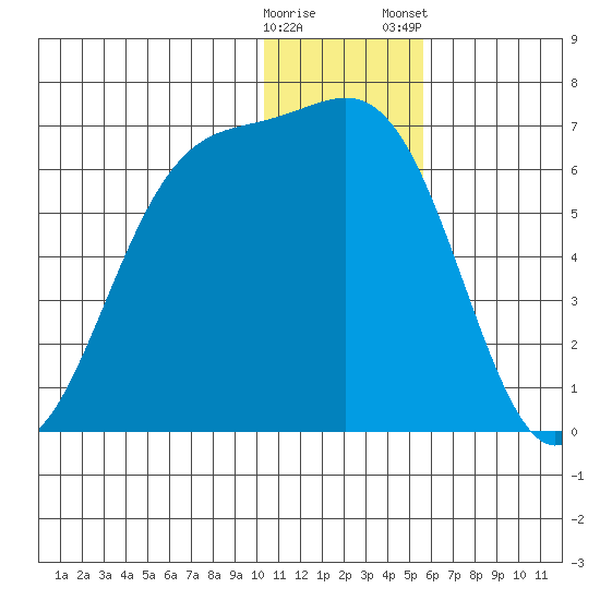 Cape Mordvinof tide chart for Sunday, December 29, 2024