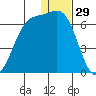Cape Mordvinof tide chart for Sunday, December 29, 2024