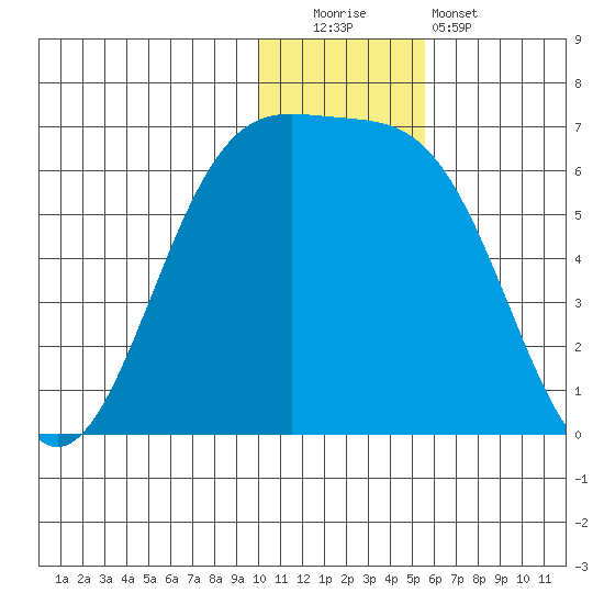 Cape Mordvinof tide chart for Monday, December 2, 2024