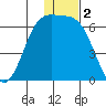 Cape Mordvinof tide chart for Monday, December 2, 2024