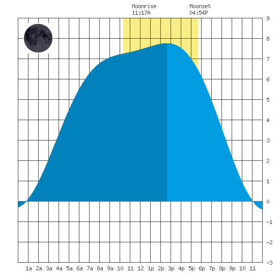 Cape Mordvinof tide chart for Monday, December 30, 2024