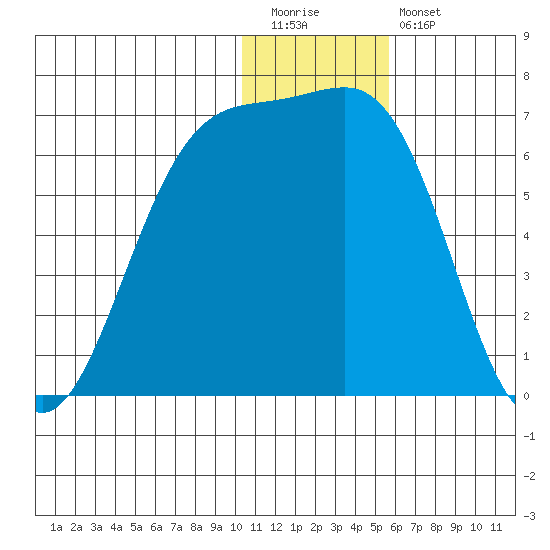 Cape Mordvinof tide chart for Tuesday, December 31, 2024