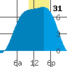 Cape Mordvinof tide chart for Tuesday, December 31, 2024