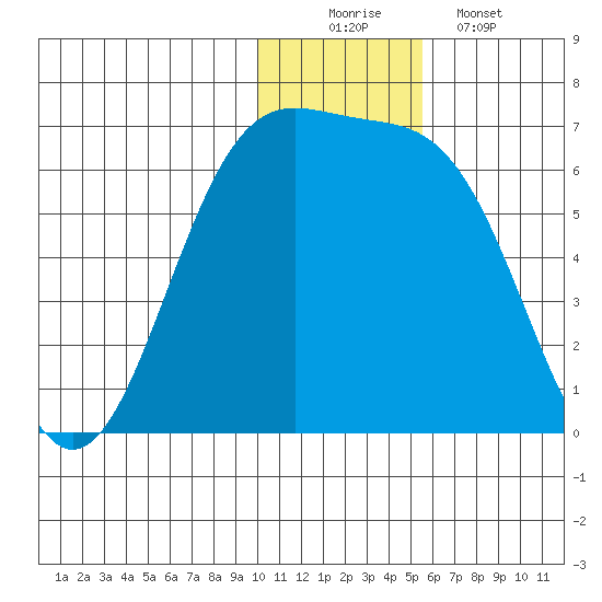 Cape Mordvinof tide chart for Tuesday, December 3, 2024