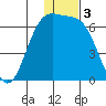 Cape Mordvinof tide chart for Tuesday, December 3, 2024