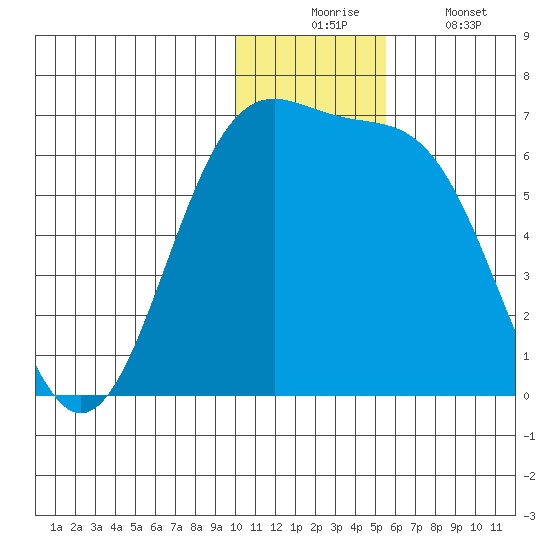 Cape Mordvinof tide chart for Wednesday, December 4, 2024
