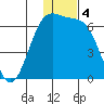 Cape Mordvinof tide chart for Wednesday, December 4, 2024