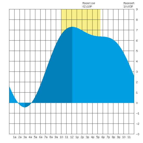 Cape Mordvinof tide chart for Thursday, December 5, 2024