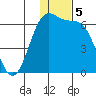 Cape Mordvinof tide chart for Thursday, December 5, 2024