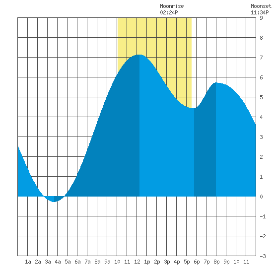 Cape Mordvinof tide chart for Friday, December 6, 2024