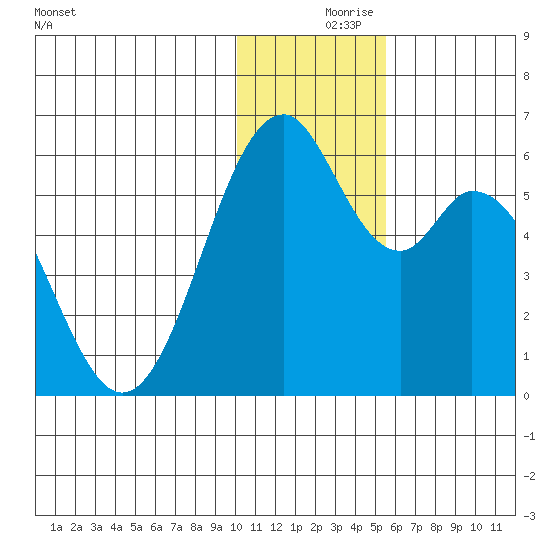 Cape Mordvinof tide chart for Saturday, December 7, 2024