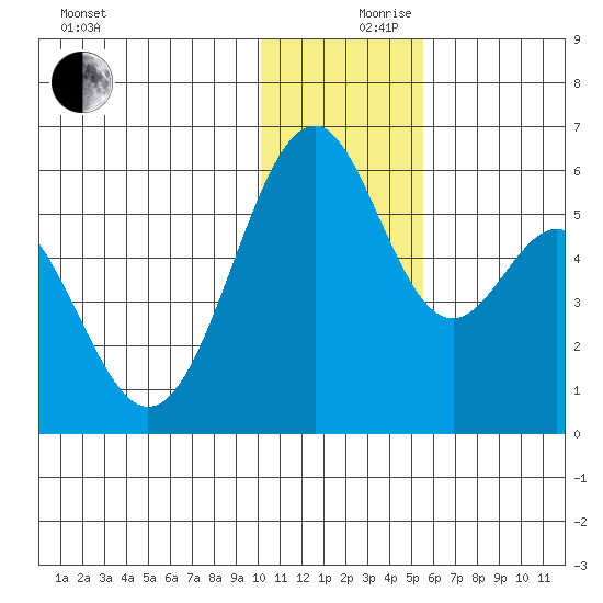 Cape Mordvinof tide chart for Sunday, December 8, 2024
