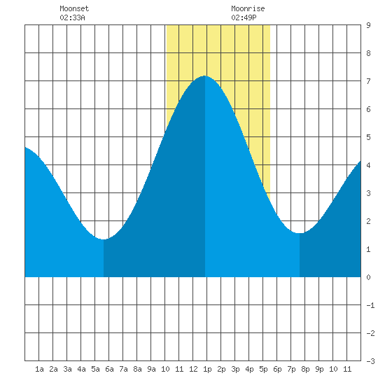 Cape Mordvinof tide chart for Monday, December 9, 2024