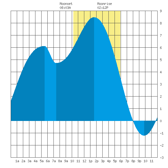 Cape Mordvinof tide chart for Friday, January 10, 2025