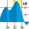 Cape Mordvinof tide chart for Friday, January 10, 2025