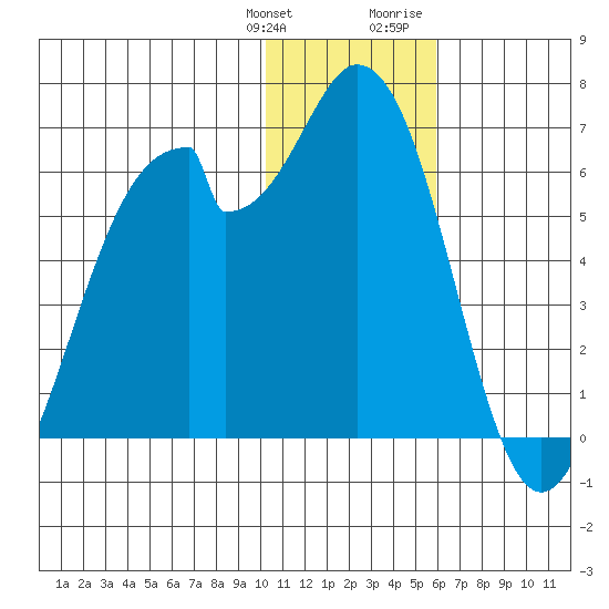 Cape Mordvinof tide chart for Saturday, January 11, 2025