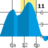 Cape Mordvinof tide chart for Saturday, January 11, 2025