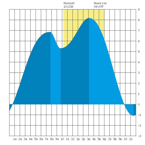 Cape Mordvinof tide chart for Sunday, January 12, 2025