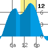 Cape Mordvinof tide chart for Sunday, January 12, 2025