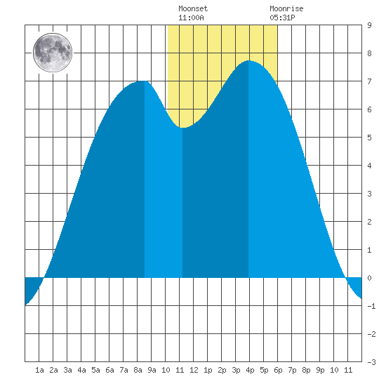 Cape Mordvinof tide chart for Monday, January 13, 2025