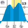 Cape Mordvinof tide chart for Monday, January 13, 2025