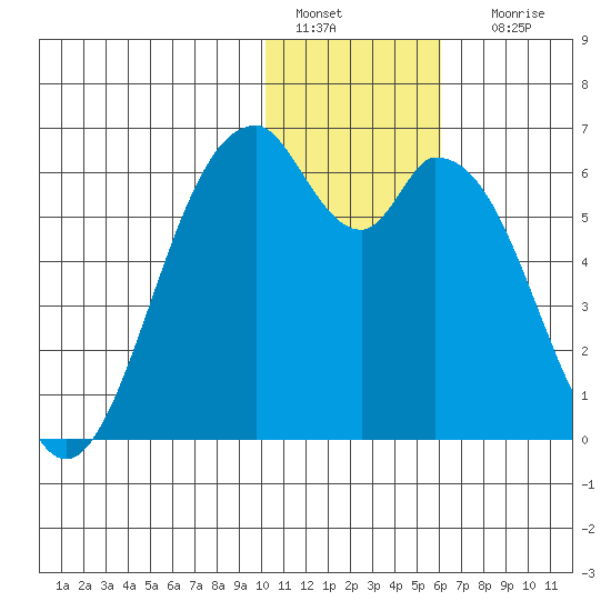 Cape Mordvinof tide chart for Wednesday, January 15, 2025