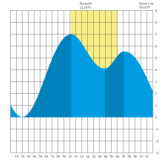 Cape Mordvinof tide chart for Thursday, January 16, 2025