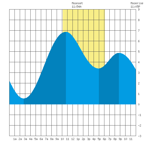 Cape Mordvinof tide chart for Friday, January 17, 2025