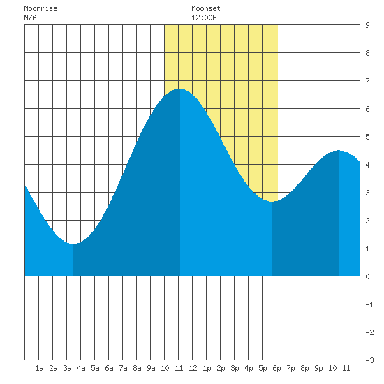 Cape Mordvinof tide chart for Saturday, January 18, 2025