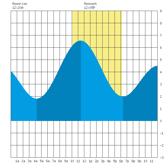 Cape Mordvinof tide chart for Sunday, January 19, 2025