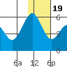 Cape Mordvinof tide chart for Sunday, January 19, 2025