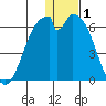 Cape Mordvinof tide chart for Wednesday, January 1, 2025