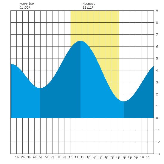 Cape Mordvinof tide chart for Monday, January 20, 2025