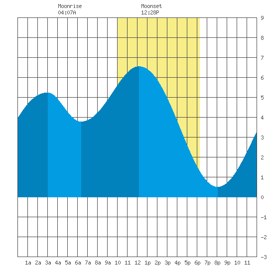 Cape Mordvinof tide chart for Wednesday, January 22, 2025