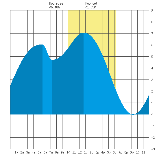 Cape Mordvinof tide chart for Friday, January 24, 2025