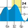 Cape Mordvinof tide chart for Friday, January 24, 2025