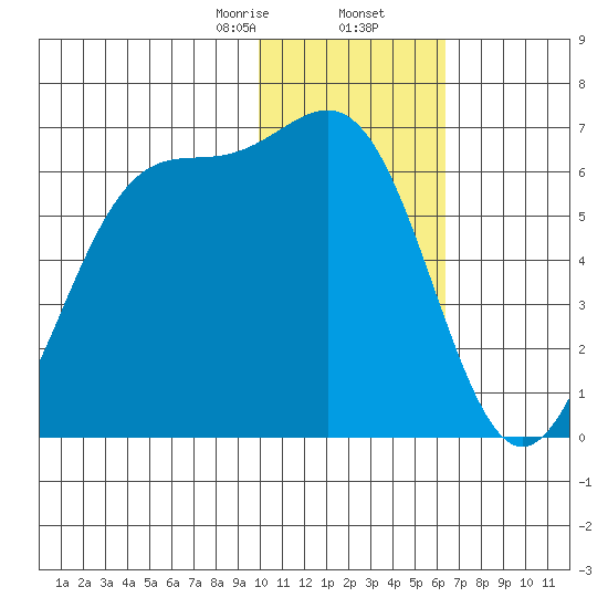 Cape Mordvinof tide chart for Saturday, January 25, 2025