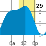 Cape Mordvinof tide chart for Saturday, January 25, 2025