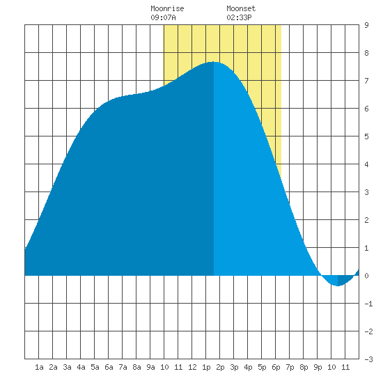 Cape Mordvinof tide chart for Sunday, January 26, 2025