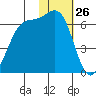 Cape Mordvinof tide chart for Sunday, January 26, 2025