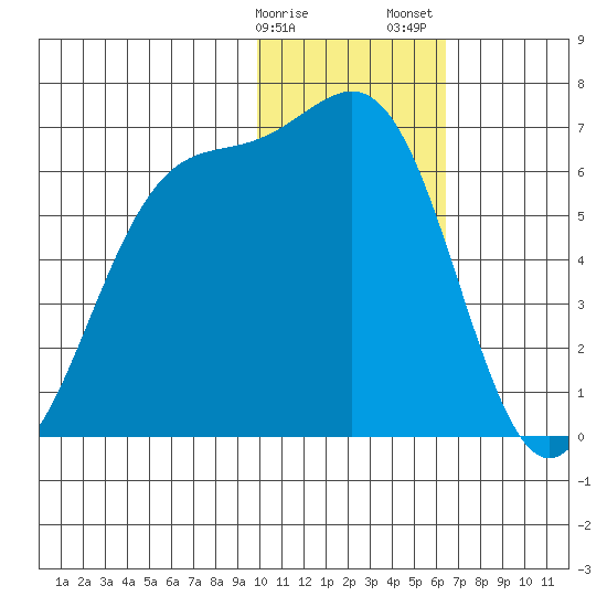 Cape Mordvinof tide chart for Monday, January 27, 2025