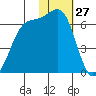 Cape Mordvinof tide chart for Monday, January 27, 2025